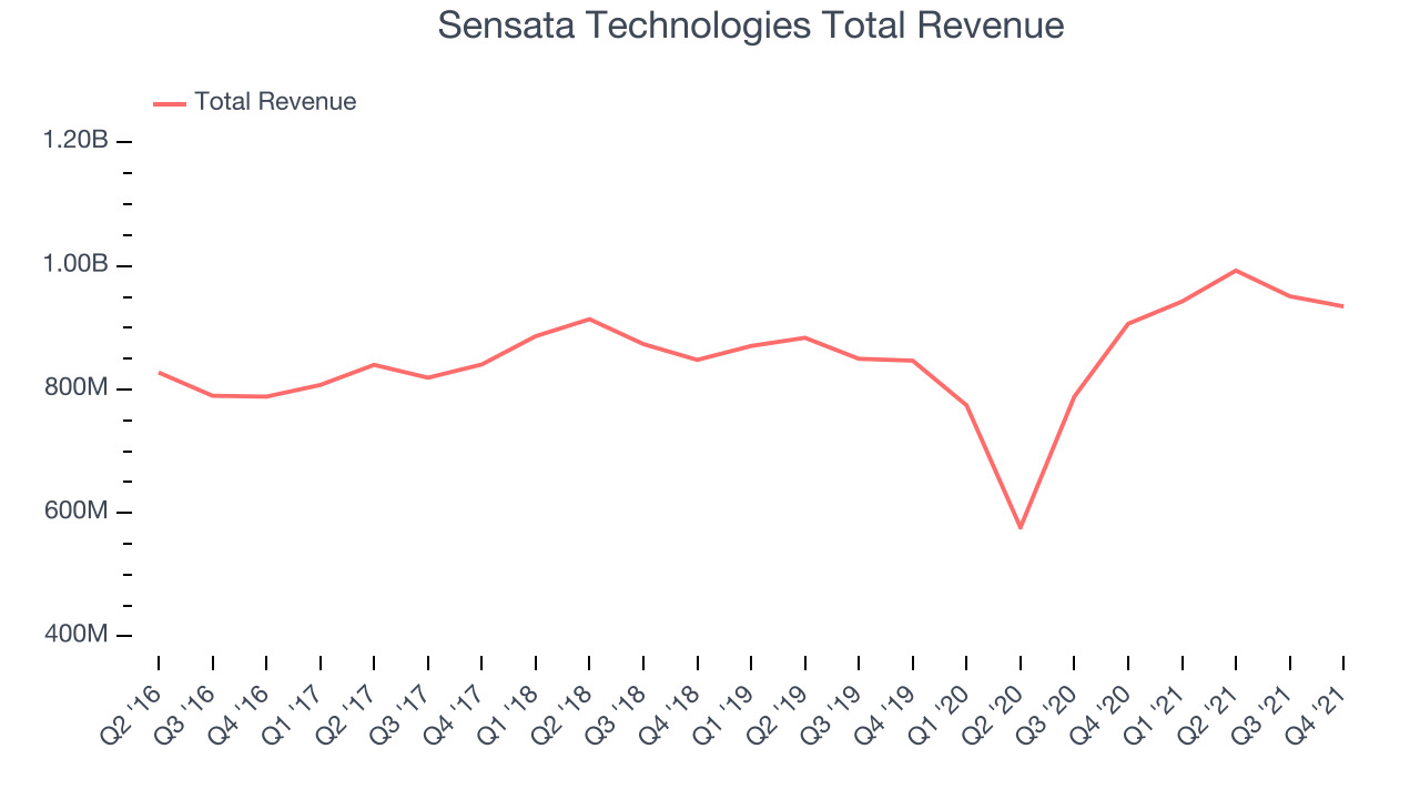 Sensata Technologies Total Revenue