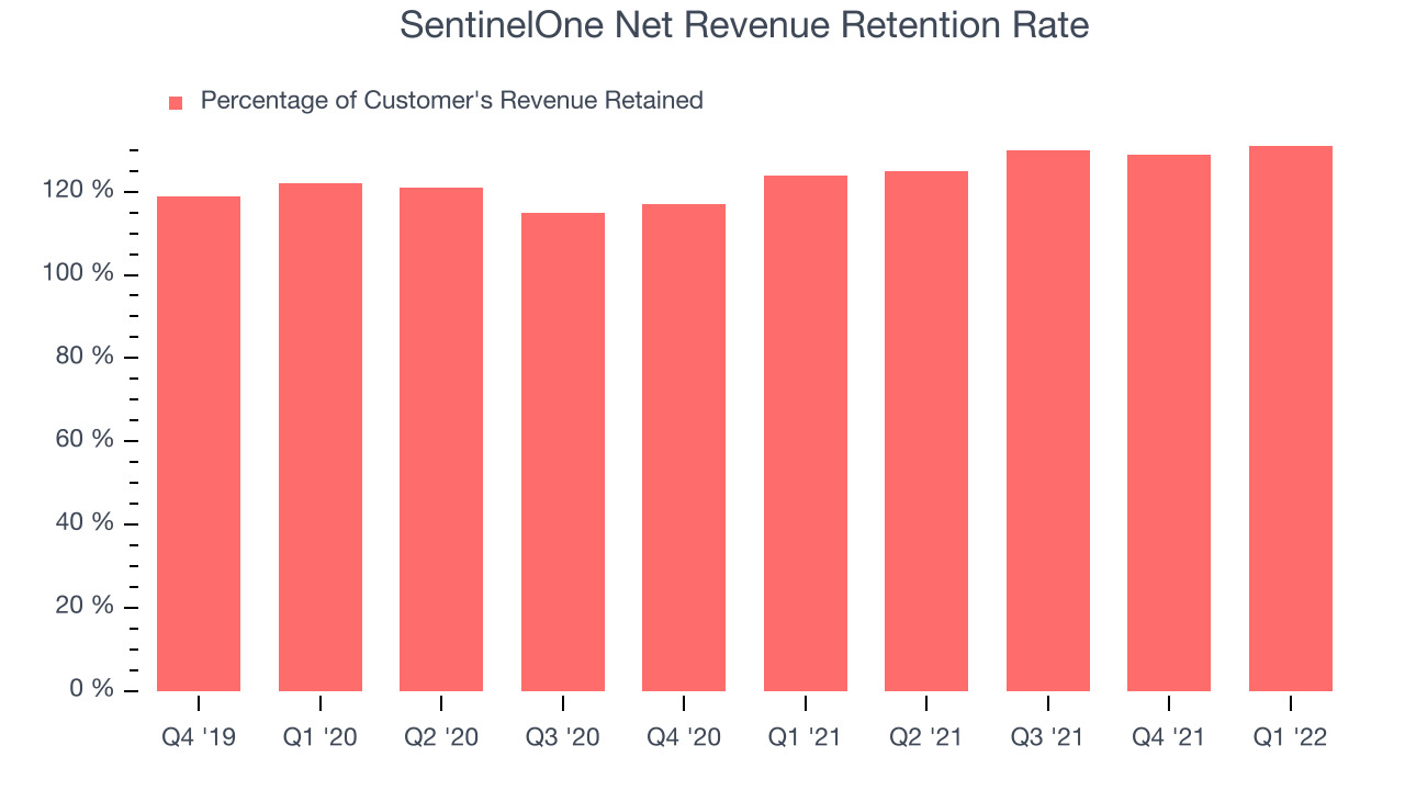 SentinelOne Net Revenue Retention Rate