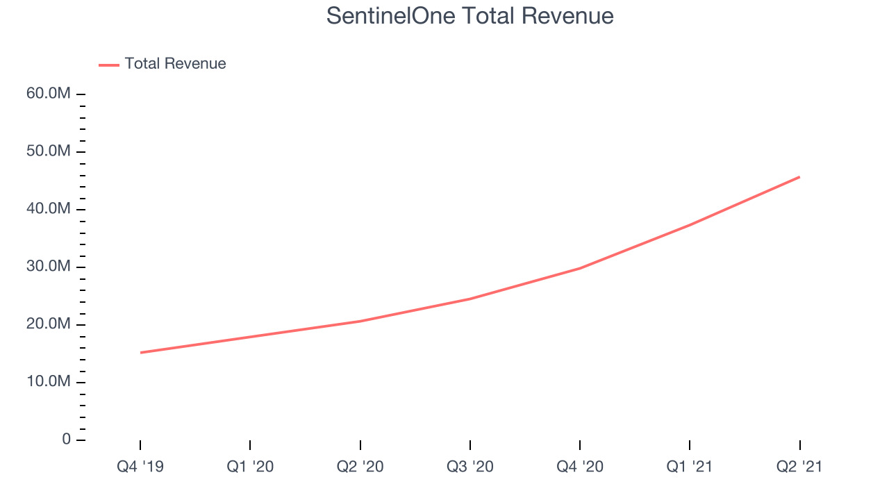 SentinelOne Total Revenue