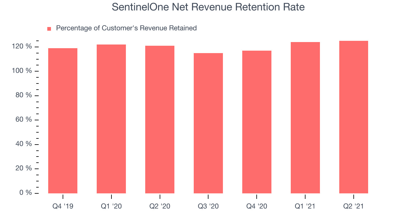 SentinelOne Net Revenue Retention Rate