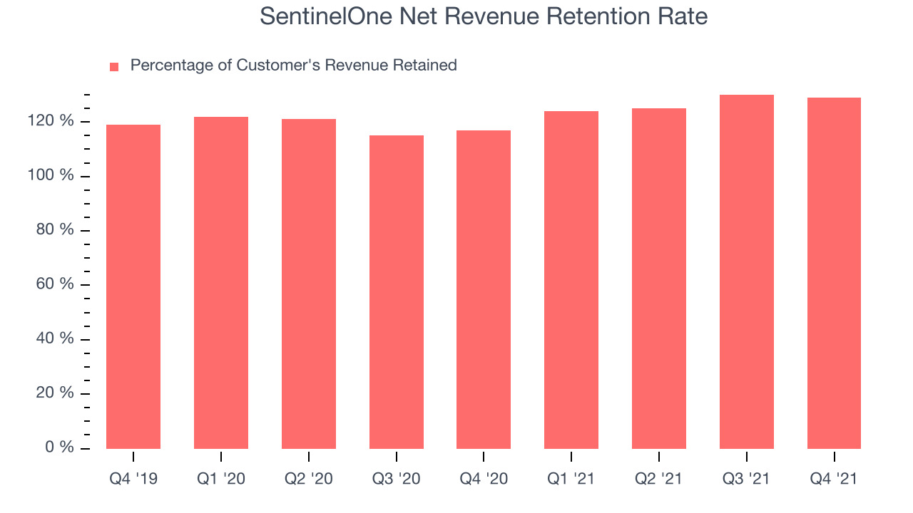 SentinelOne Net Revenue Retention Rate