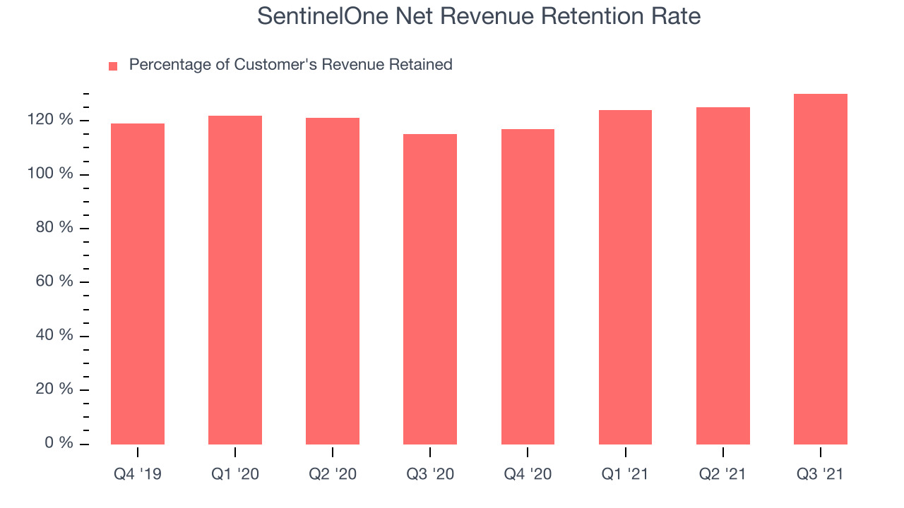 SentinelOne Net Revenue Retention Rate