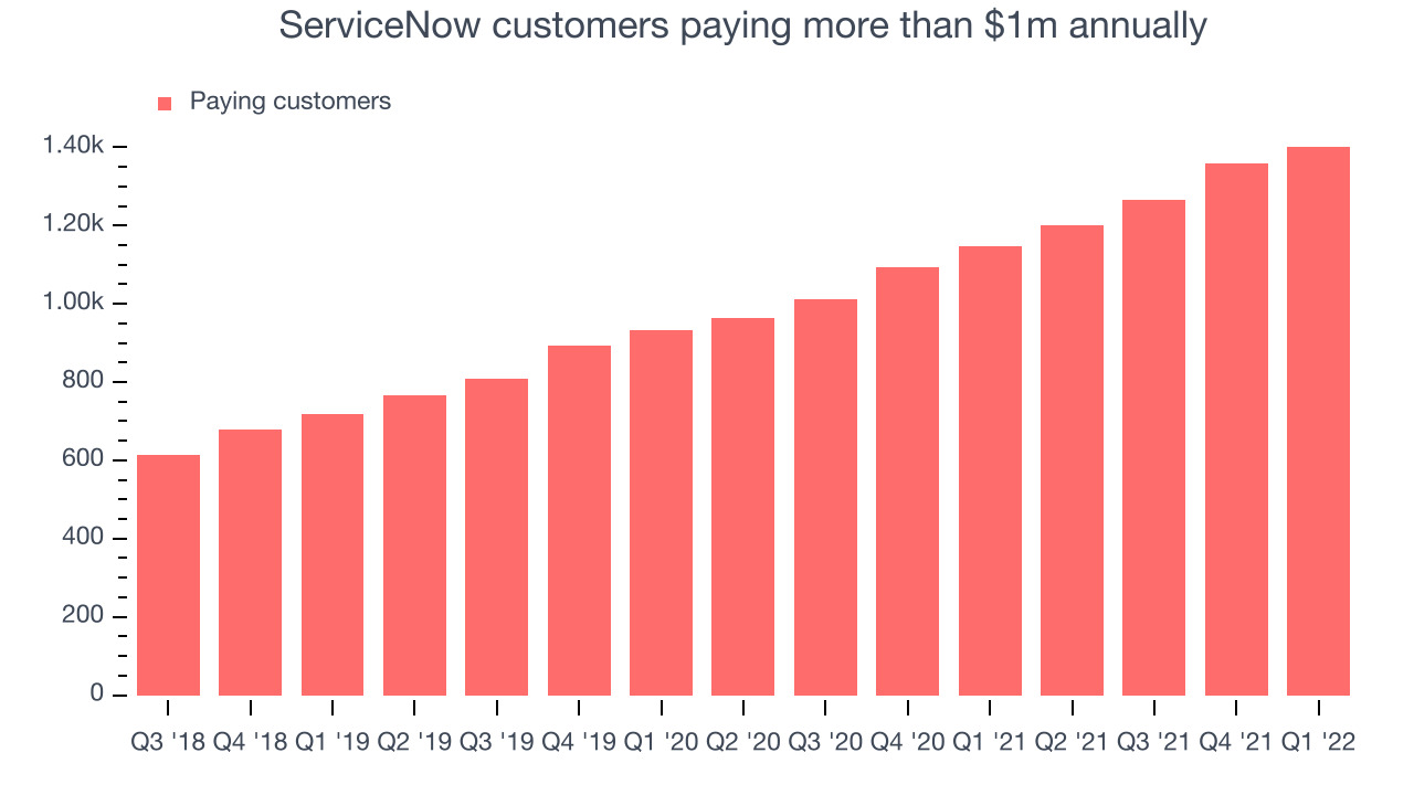 ServiceNow customers paying more than $1m annually