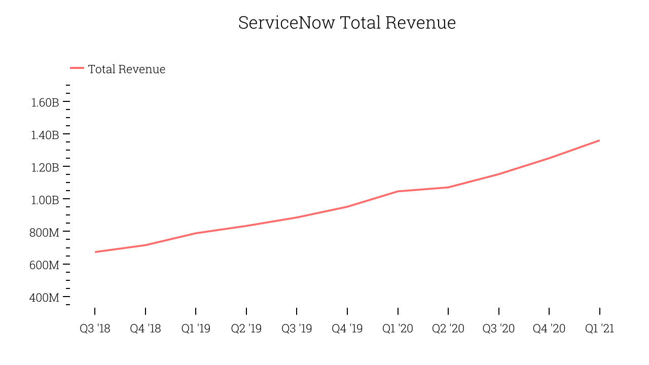 ServiceNow Total Revenue