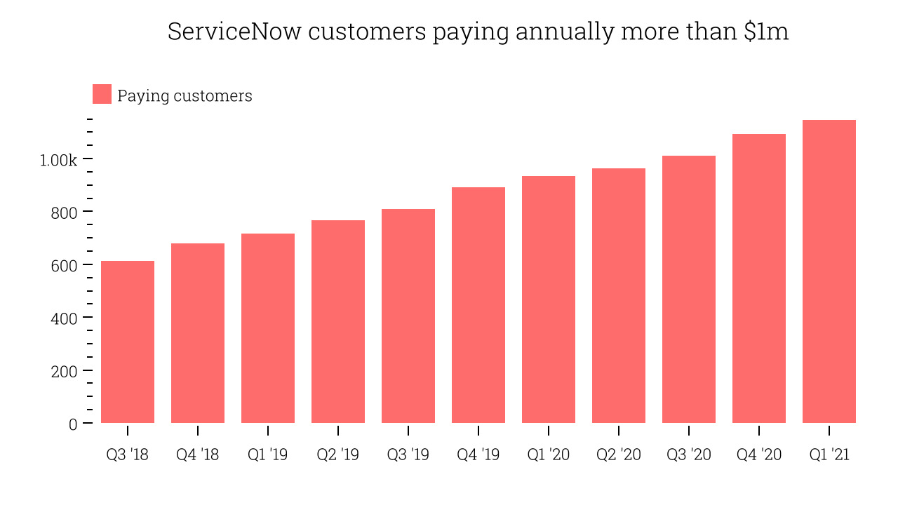 ServiceNow customers paying annually more than $1m