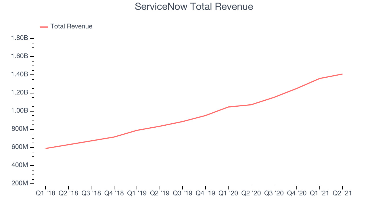 ServiceNow Total Revenue