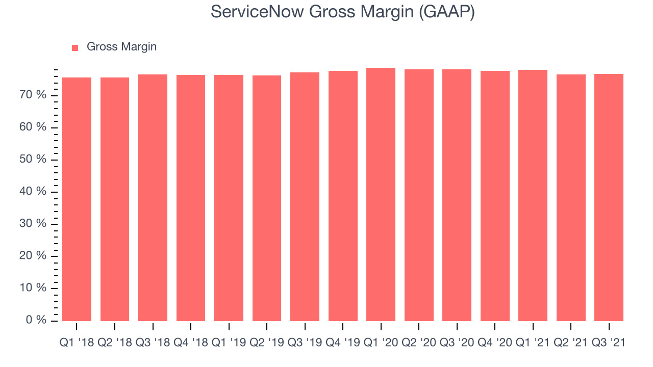 ServiceNow Gross Margin (GAAP)