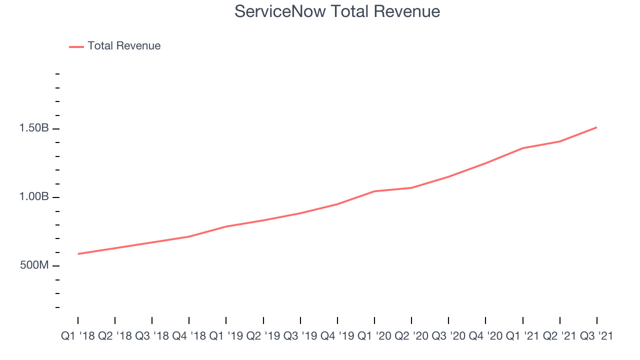 ServiceNow Total Revenue