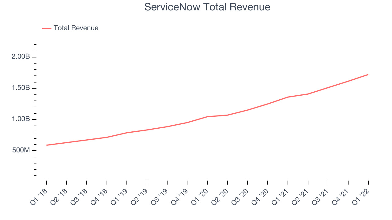 ServiceNow Total Revenue