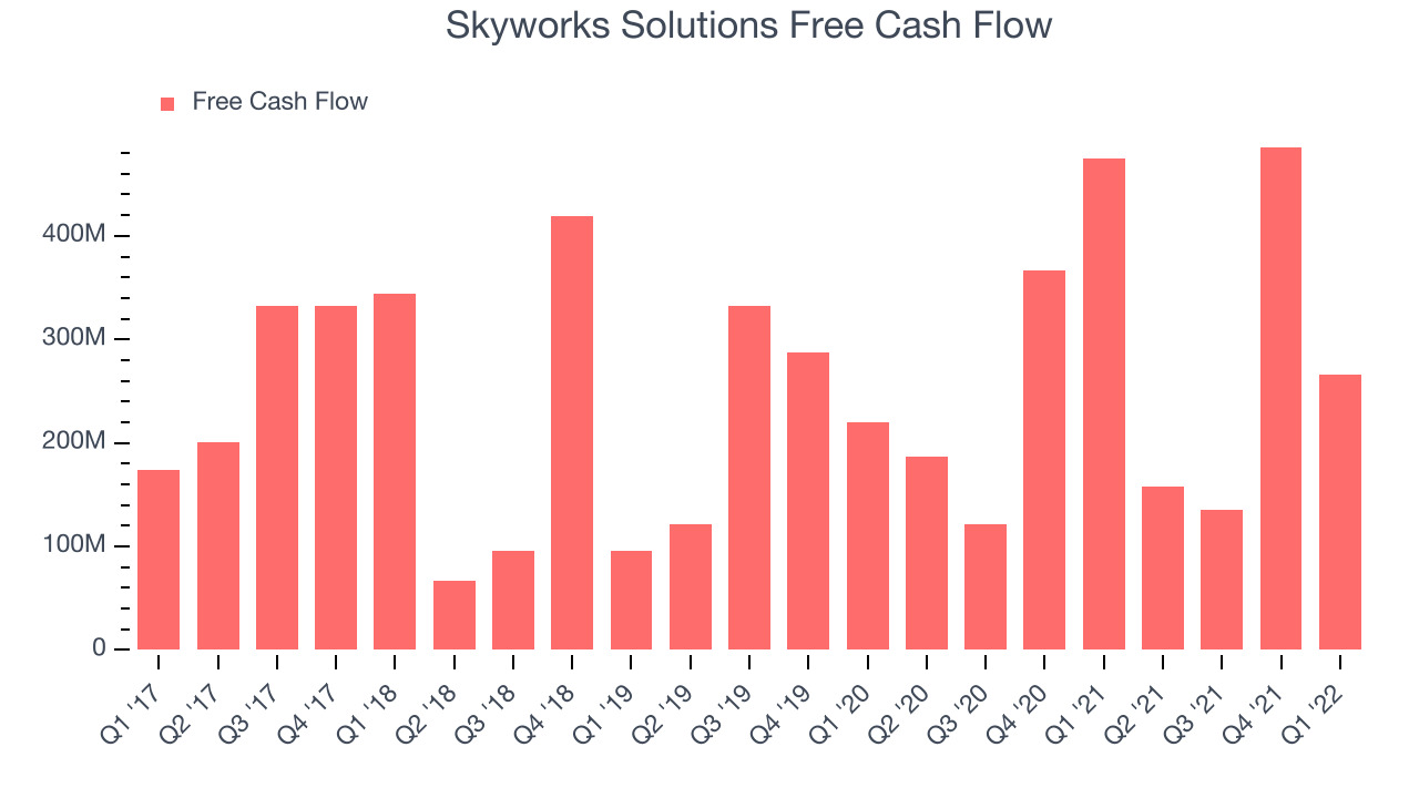 Skyworks Solutions Free Cash Flow