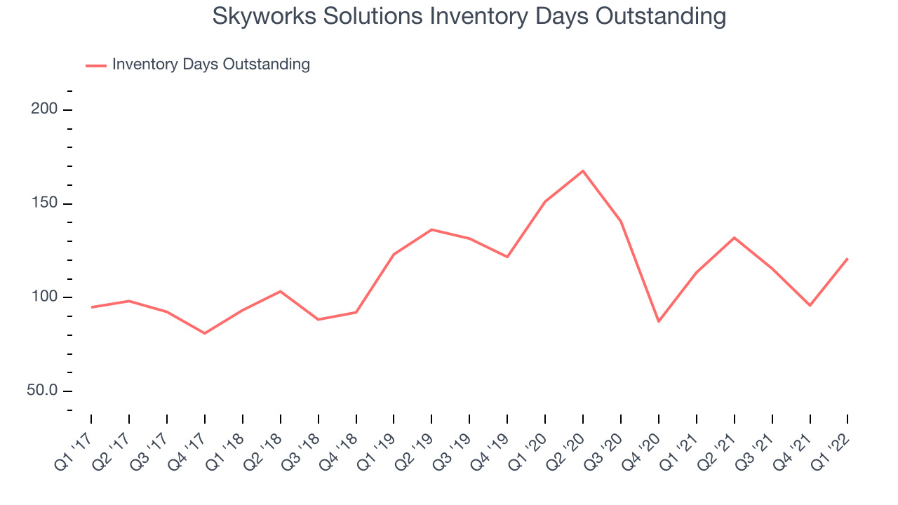 Skyworks Solutions Inventory Days Outstanding