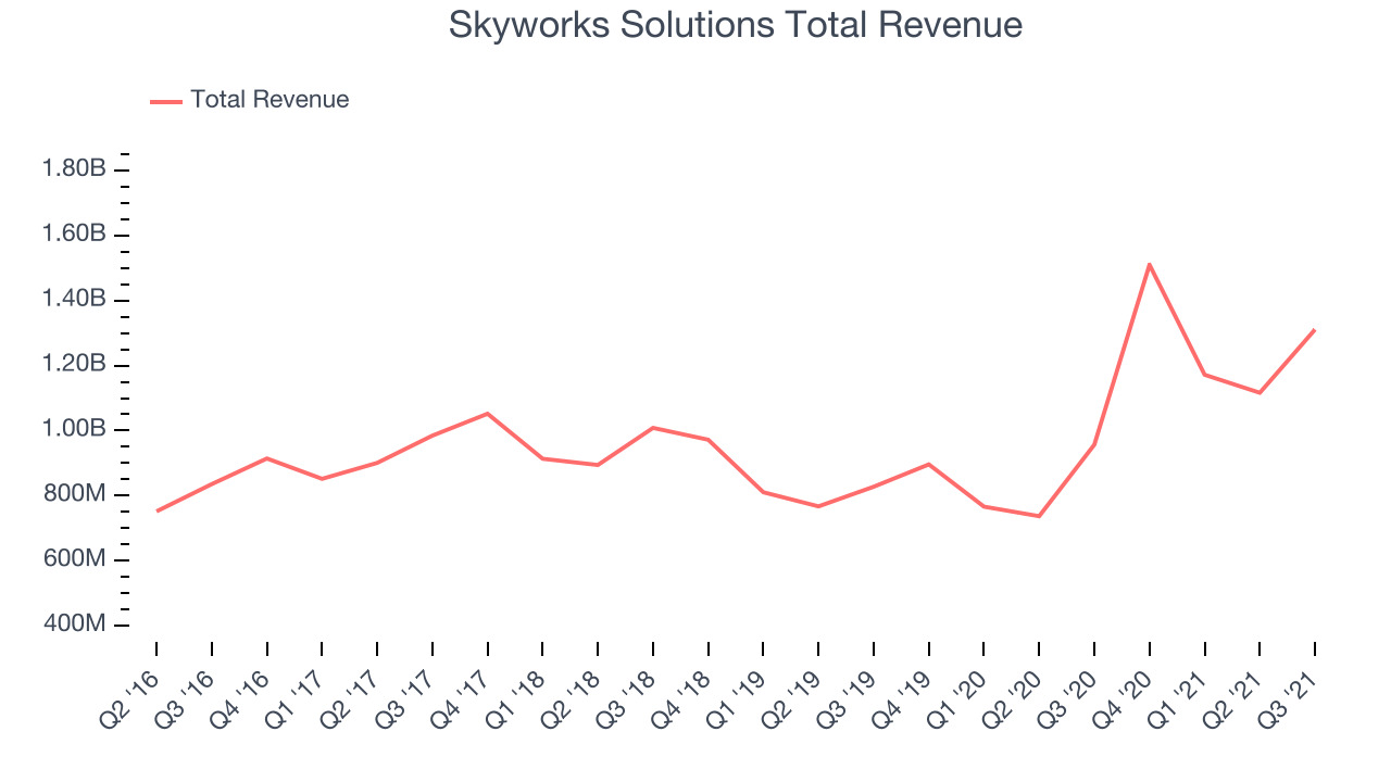Skyworks Solutions Total Revenue