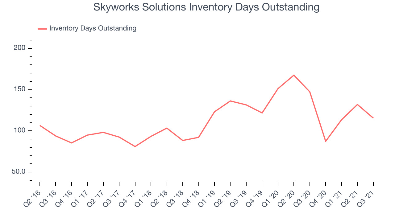 Skyworks Solutions Inventory Days Outstanding