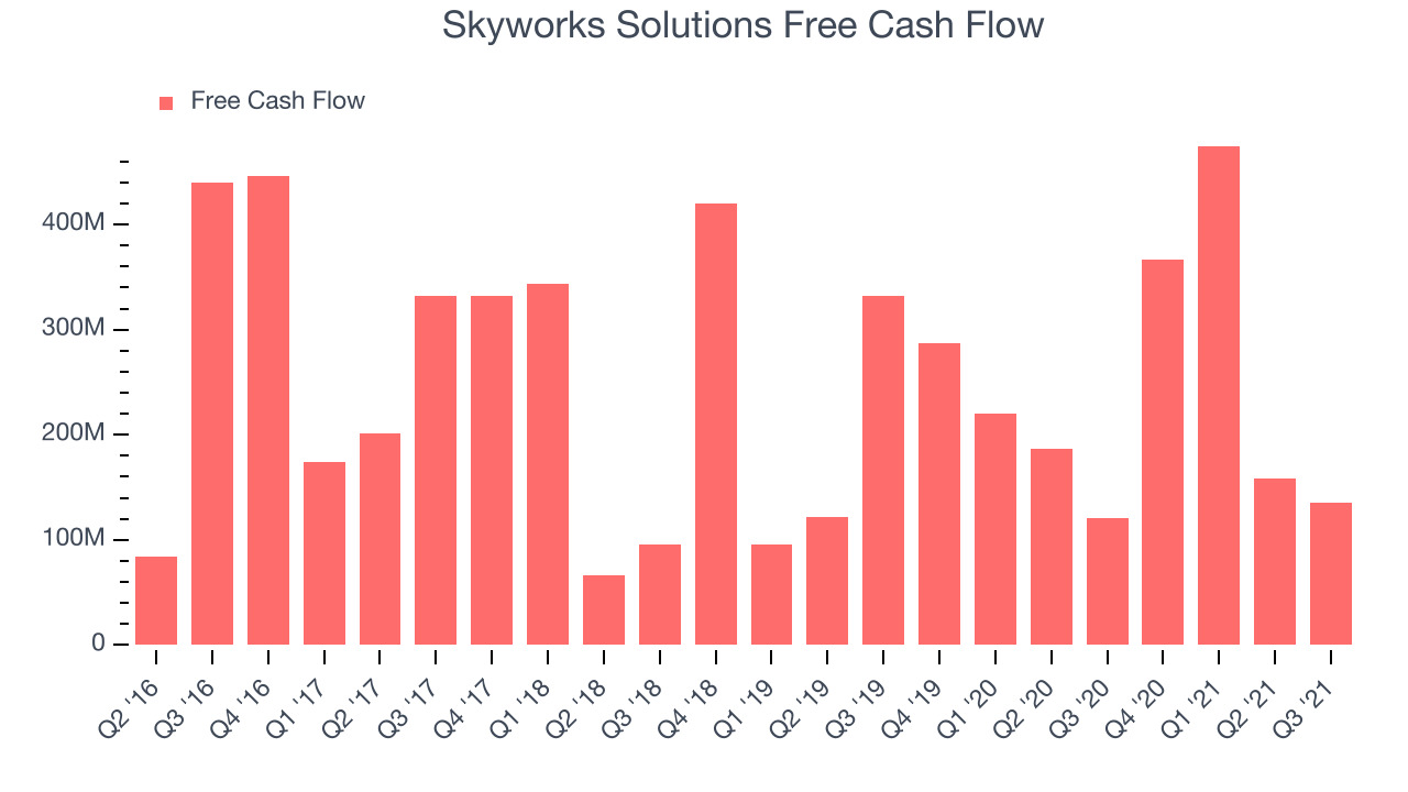 Skyworks Solutions Free Cash Flow