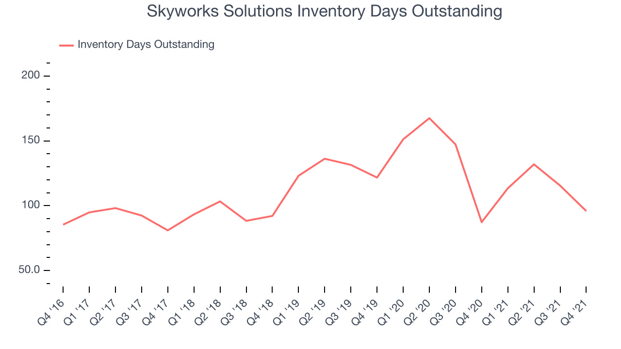 Skyworks Solutions Inventory Days Outstanding