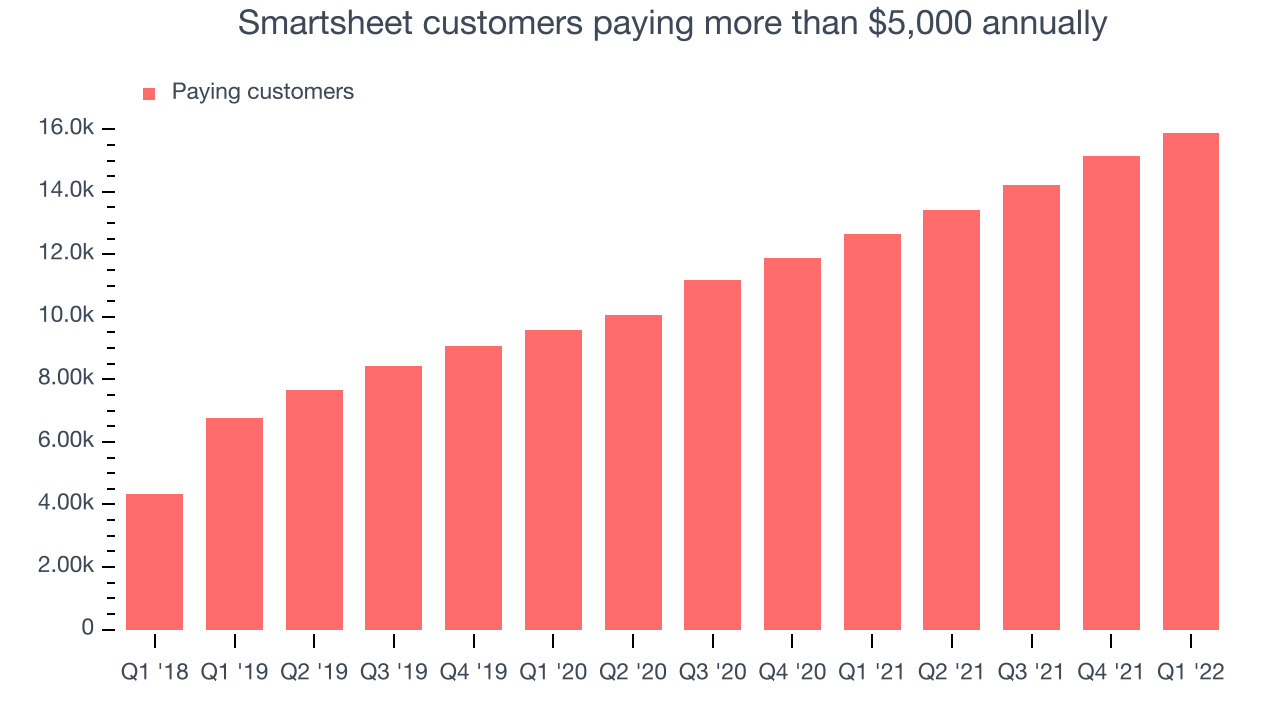 Smartsheet customers paying more than $5,000 annually