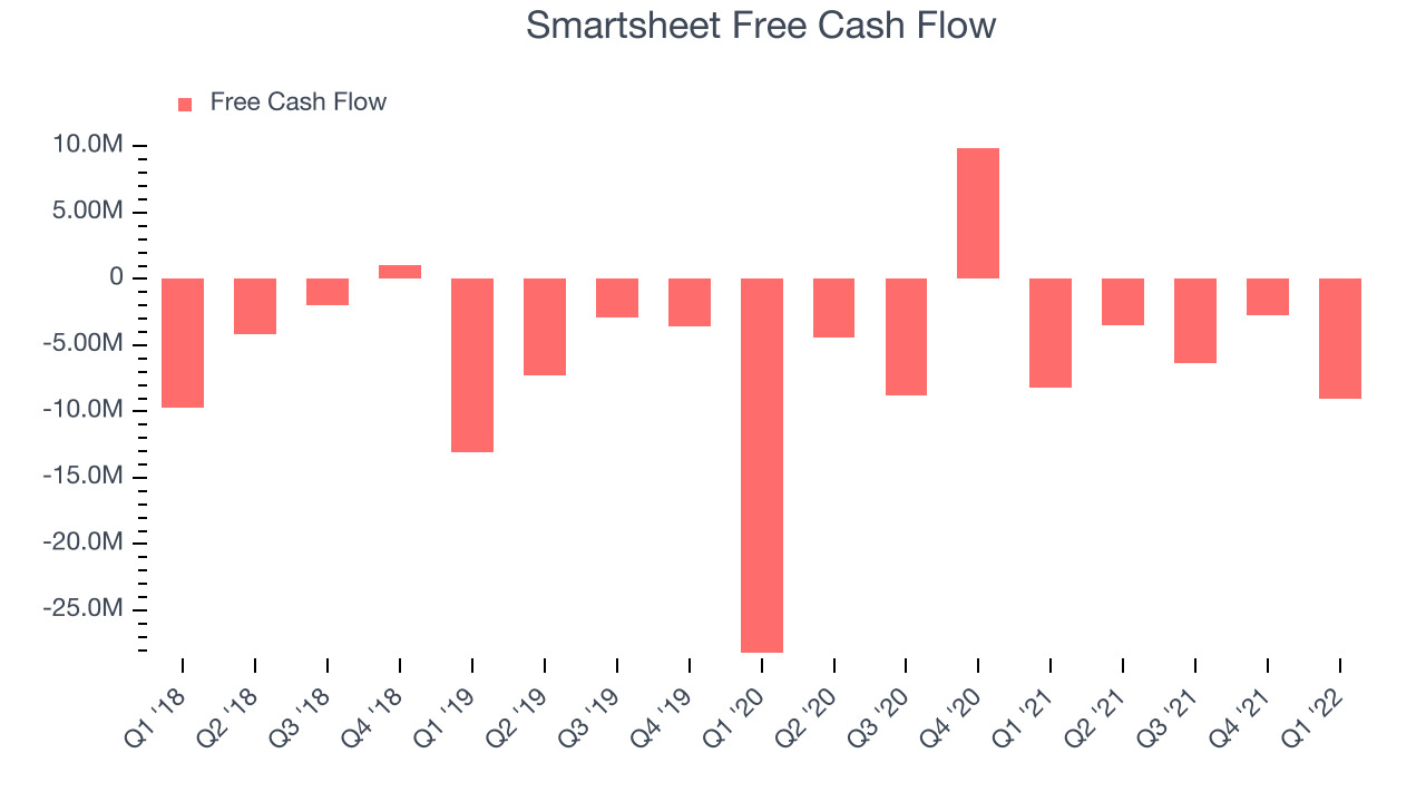 Smartsheet Free Cash Flow