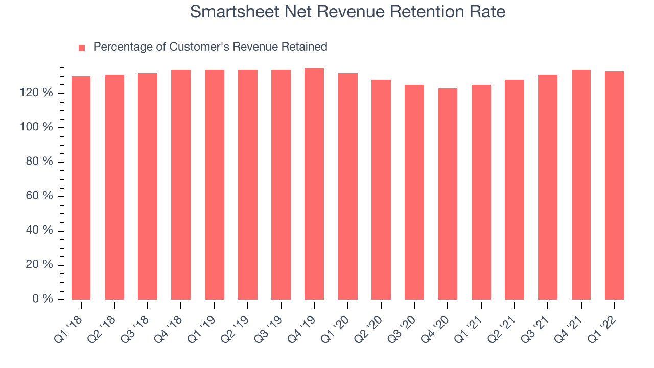 Smartsheet Net Revenue Retention Rate