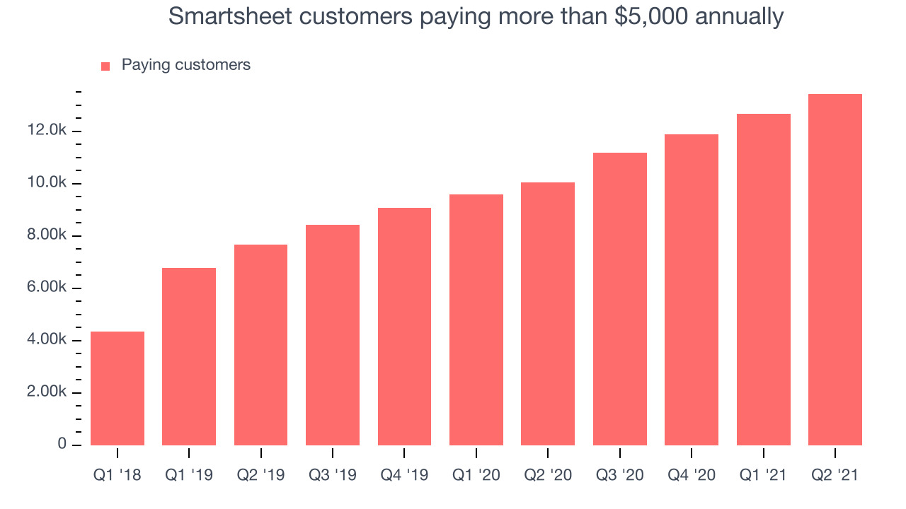 Smartsheet customers paying more than $5,000 annually