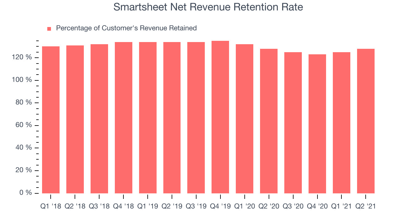Smartsheet Net Revenue Retention Rate
