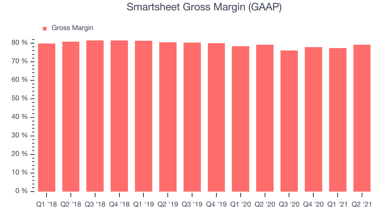 Smartsheet Gross Margin (GAAP)