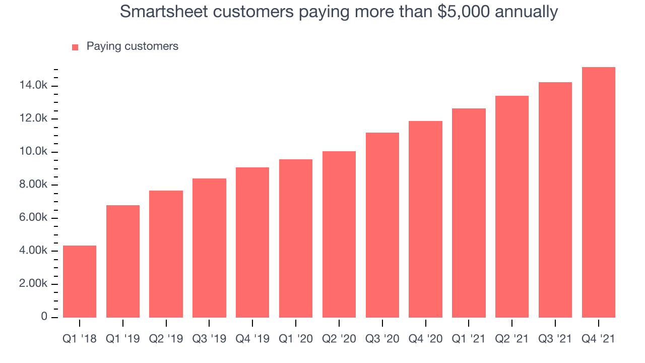 Smartsheet customers paying more than $5,000 annually