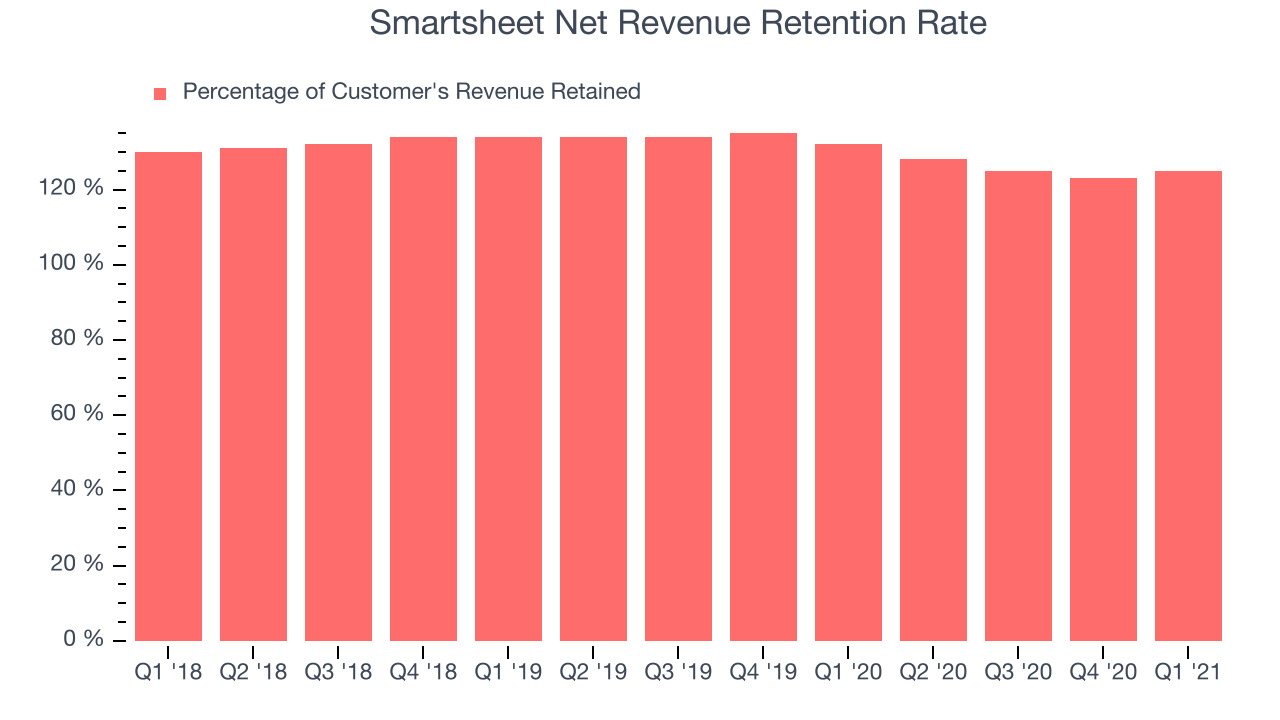 Smartsheet Net Revenue Retention Rate