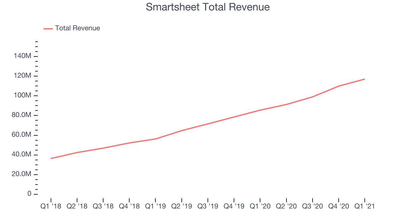 Smartsheet Total Revenue