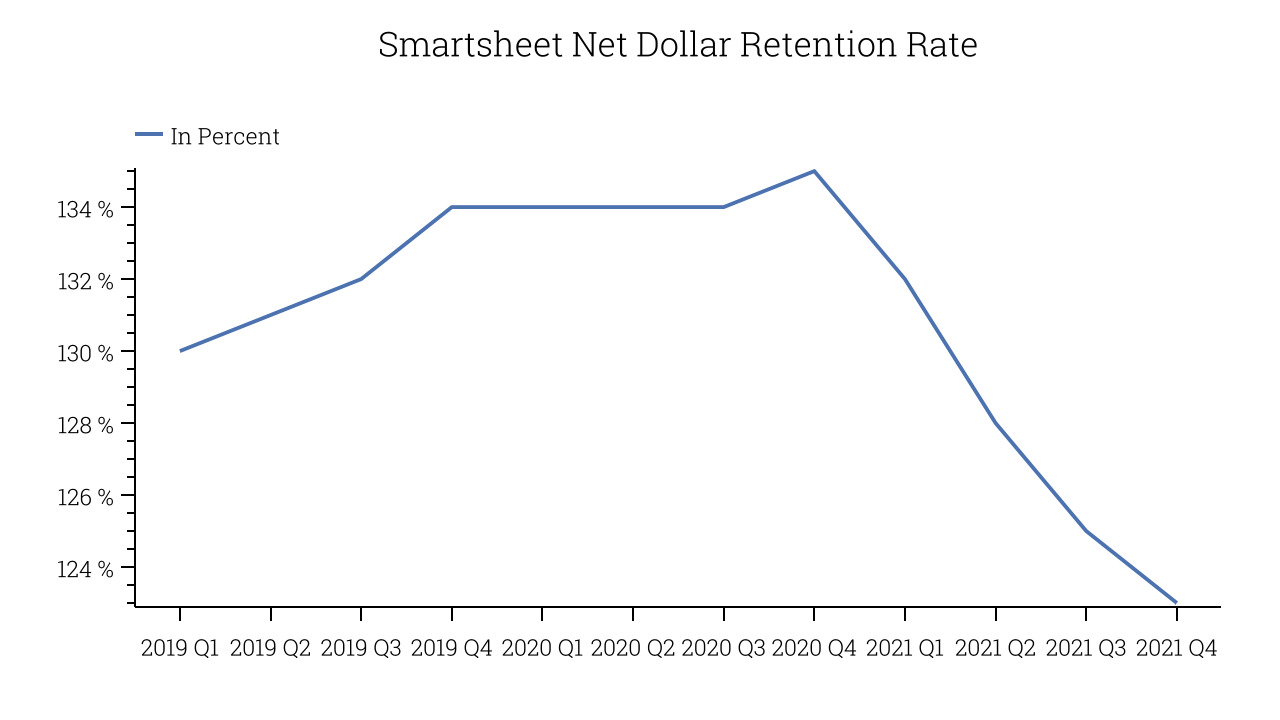 Smartsheet Net Dollar Retention Rate