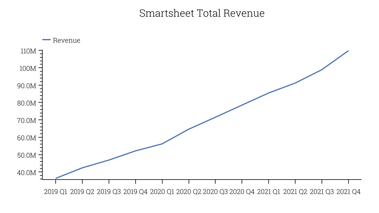 Smartsheet Total Revenue