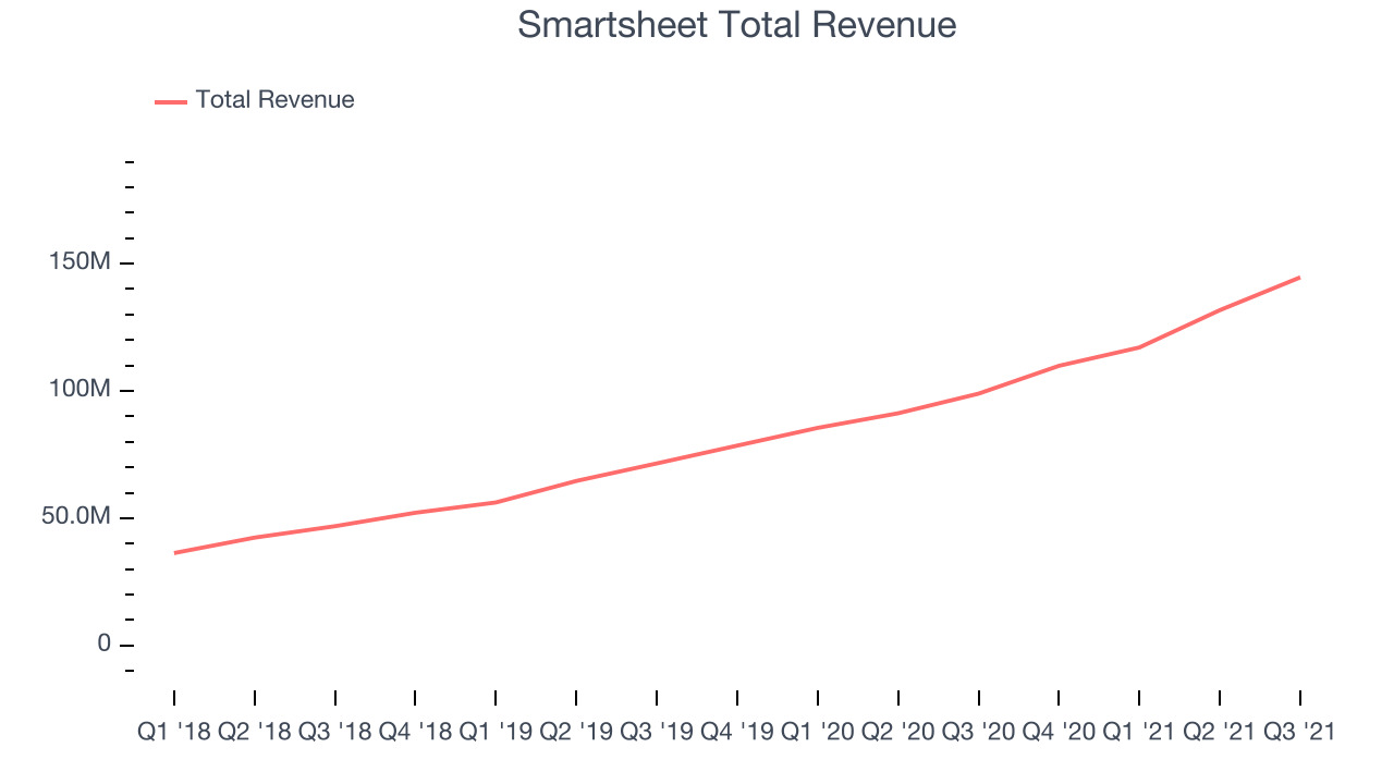 Smartsheet Total Revenue