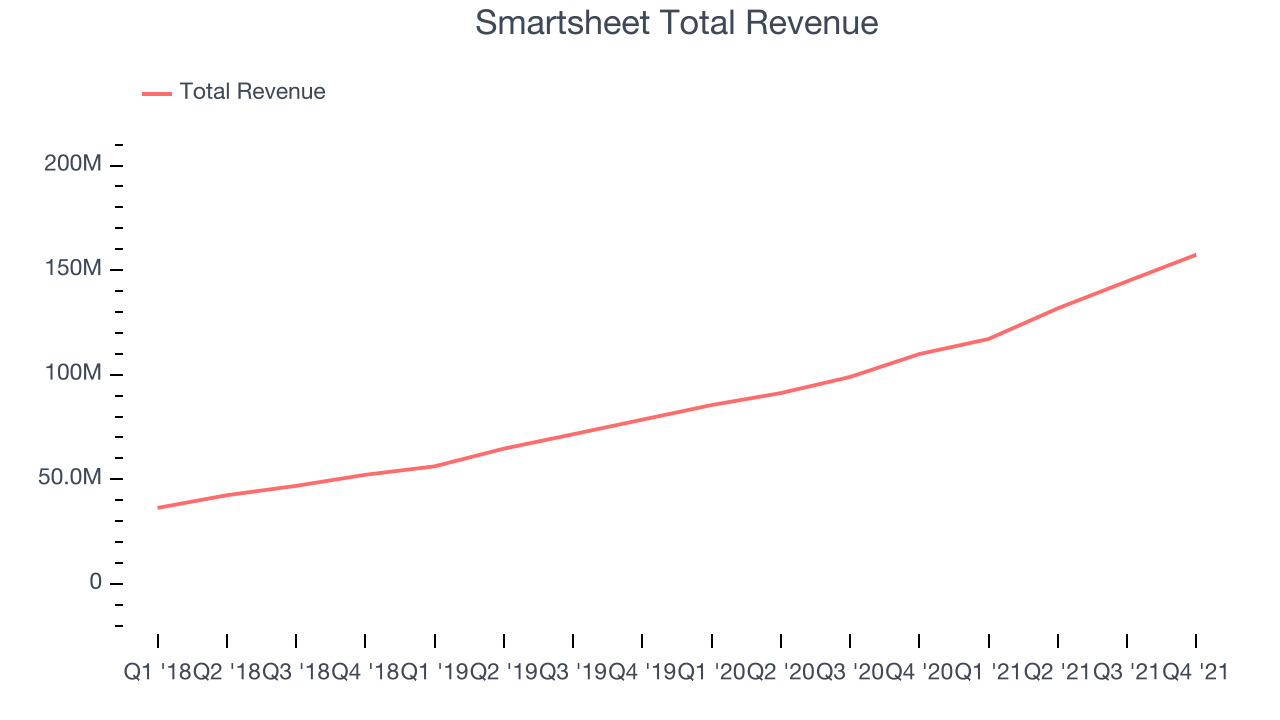 Smartsheet Total Revenue