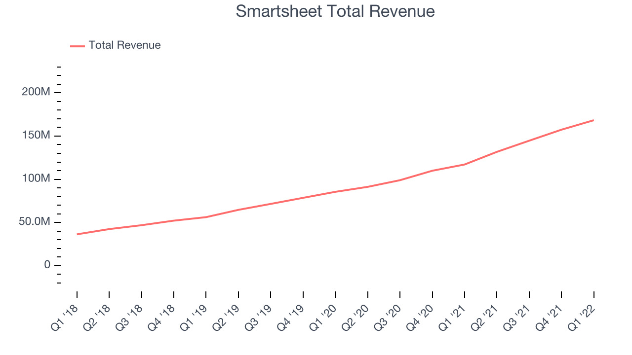 Smartsheet Total Revenue