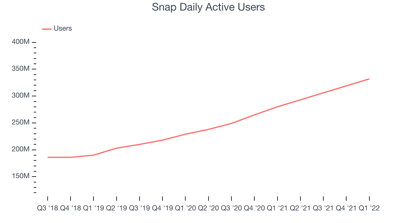 Snap Daily Active Users