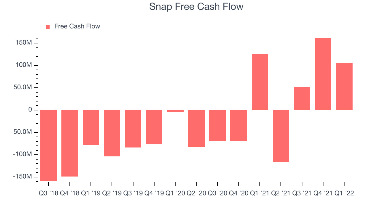 Snap Free Cash Flow