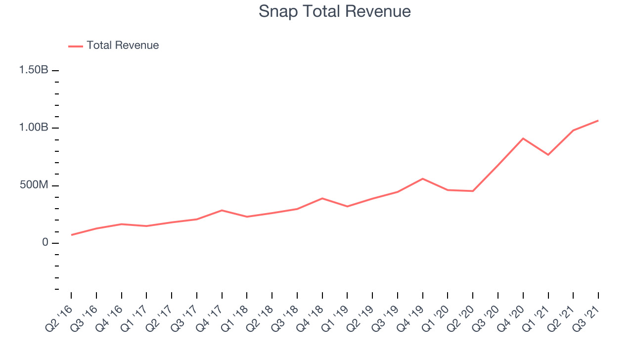 Snap Total Revenue