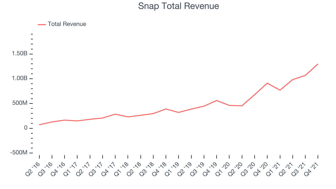 Snap Total Revenue