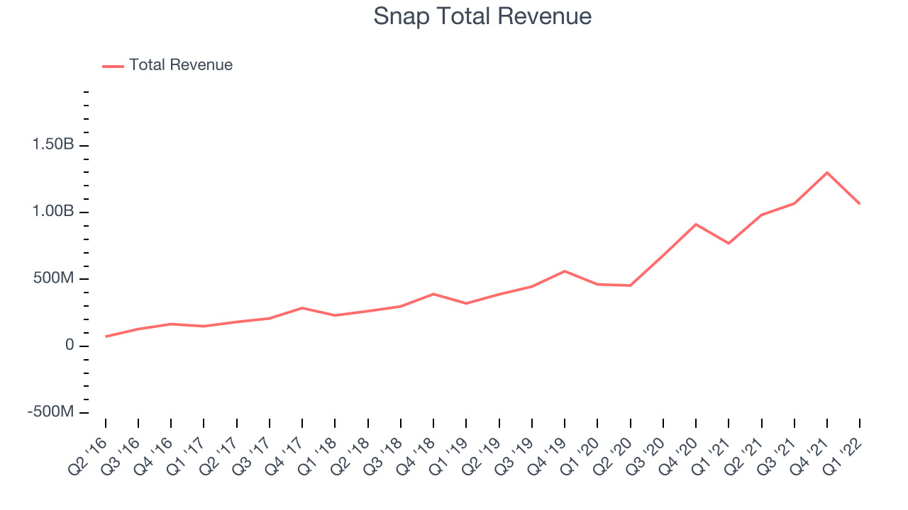 Snap Total Revenue