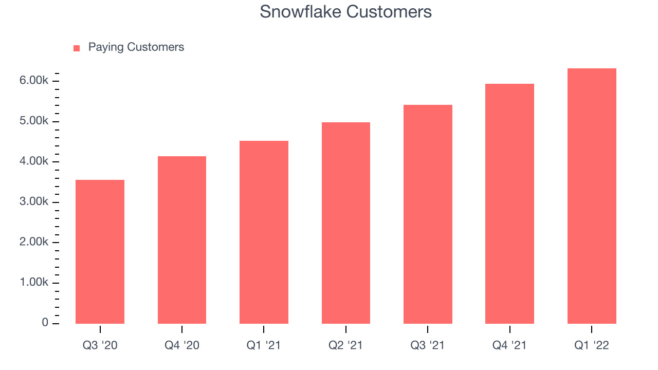 Snowflake Customers