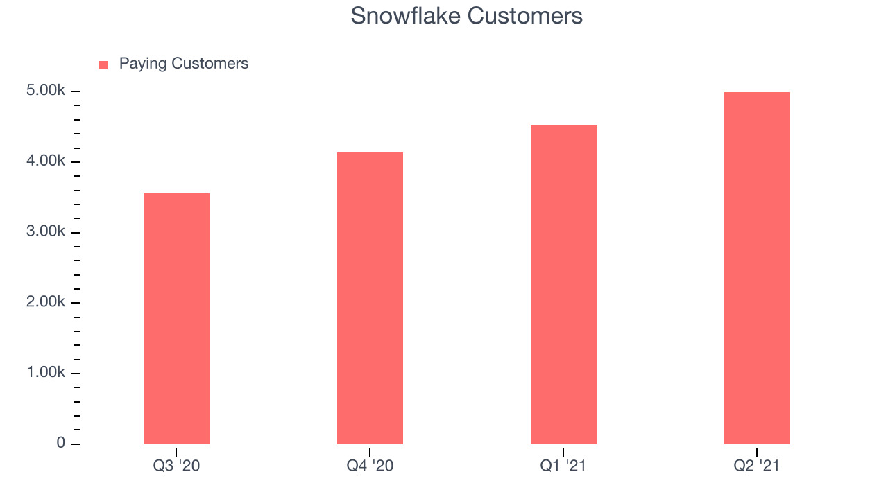 Snowflake Customers