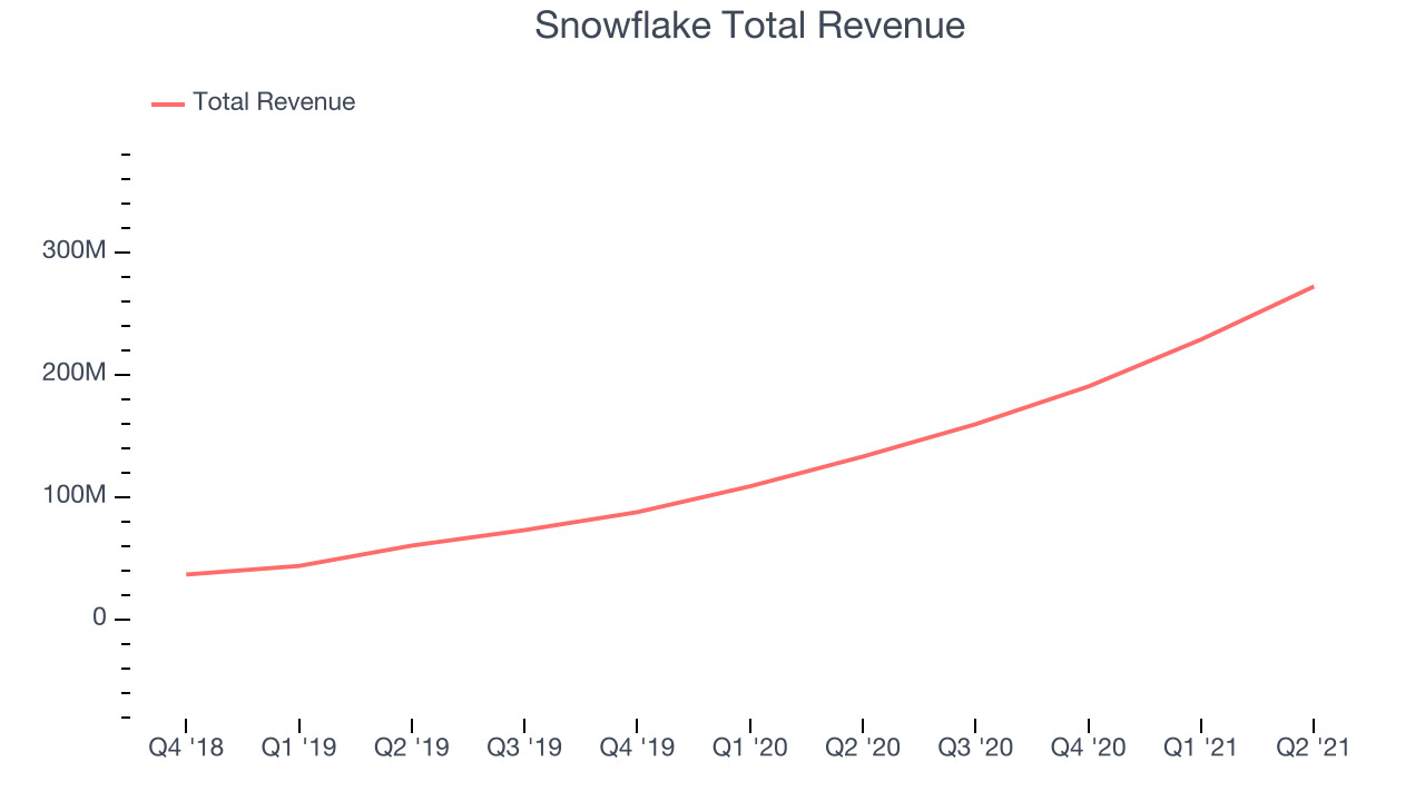 Snowflake Total Revenue