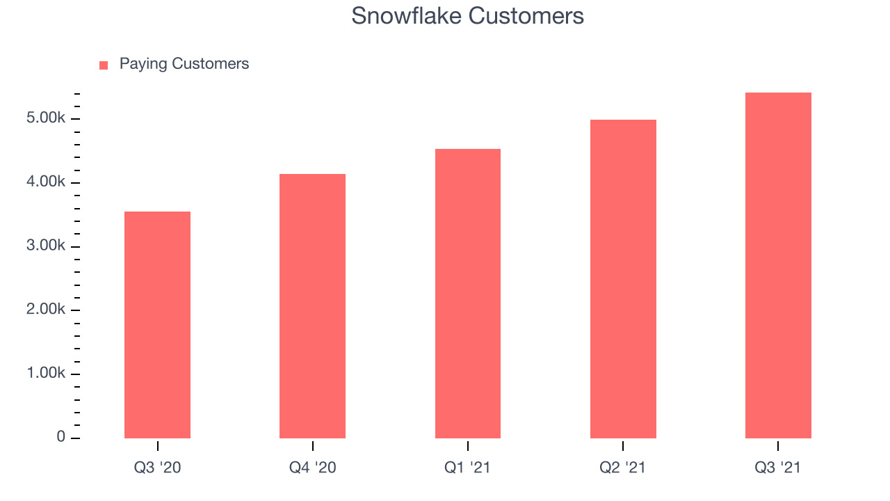 Snowflake Customers