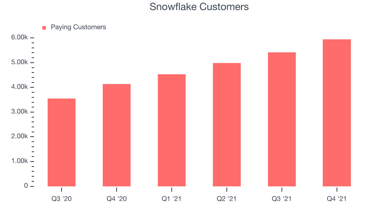 Snowflake Customers