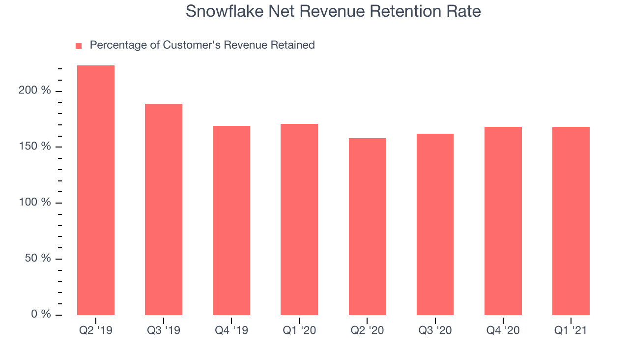 Snowflake Net Revenue Retention Rate