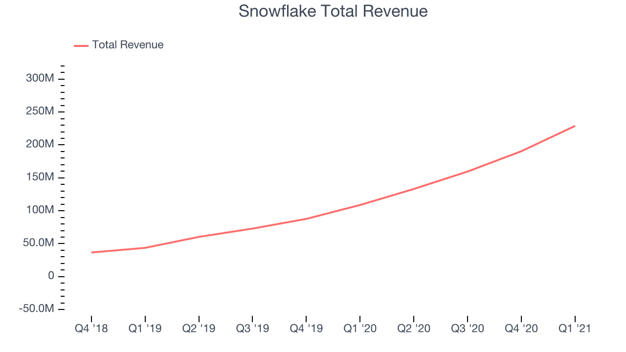 Snowflake Total Revenue