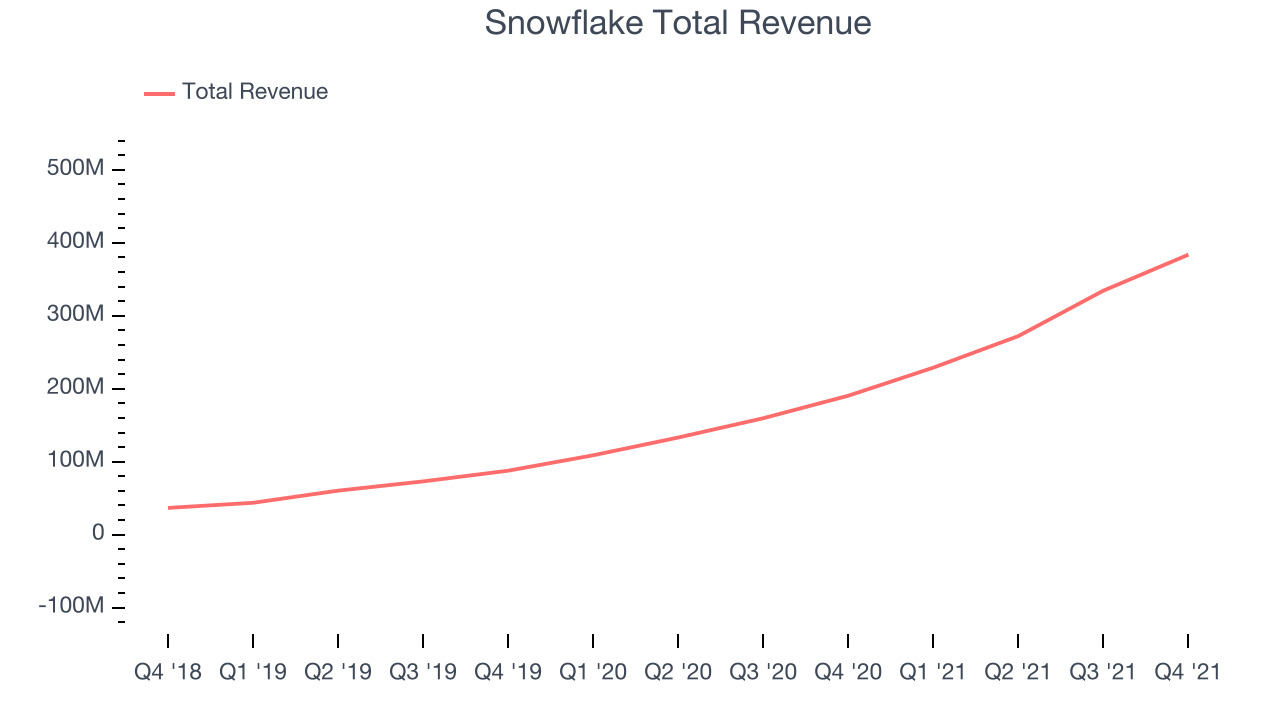 Snowflake Total Revenue