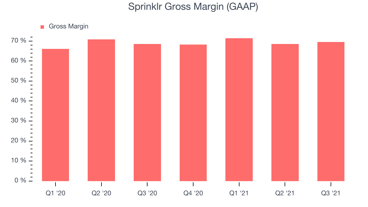 Sprinklr Gross Margin (GAAP)