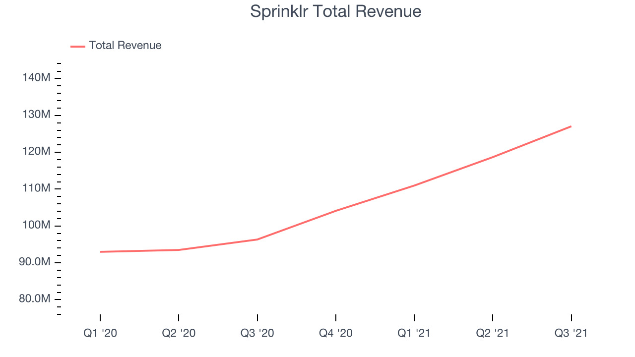 Sprinklr Total Revenue