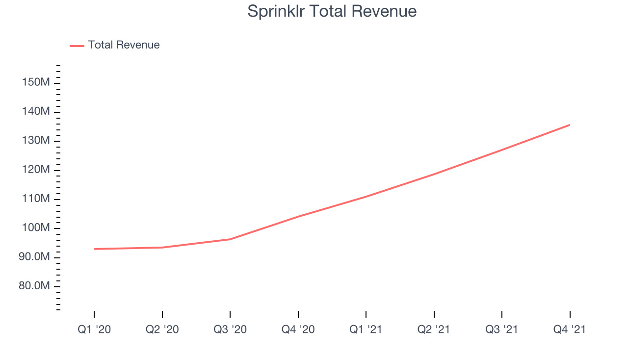 Sprinklr Total Revenue