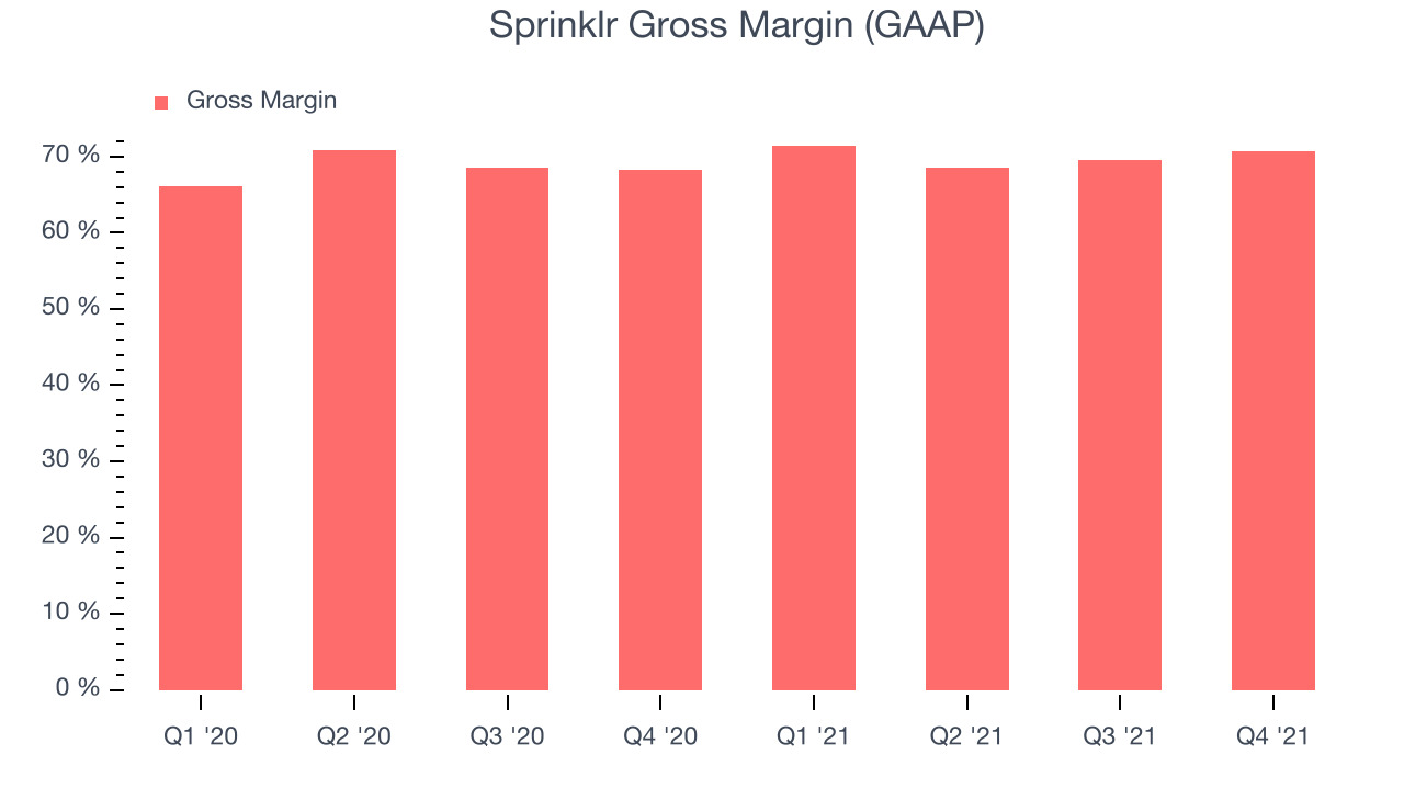 Sprinklr Gross Margin (GAAP)